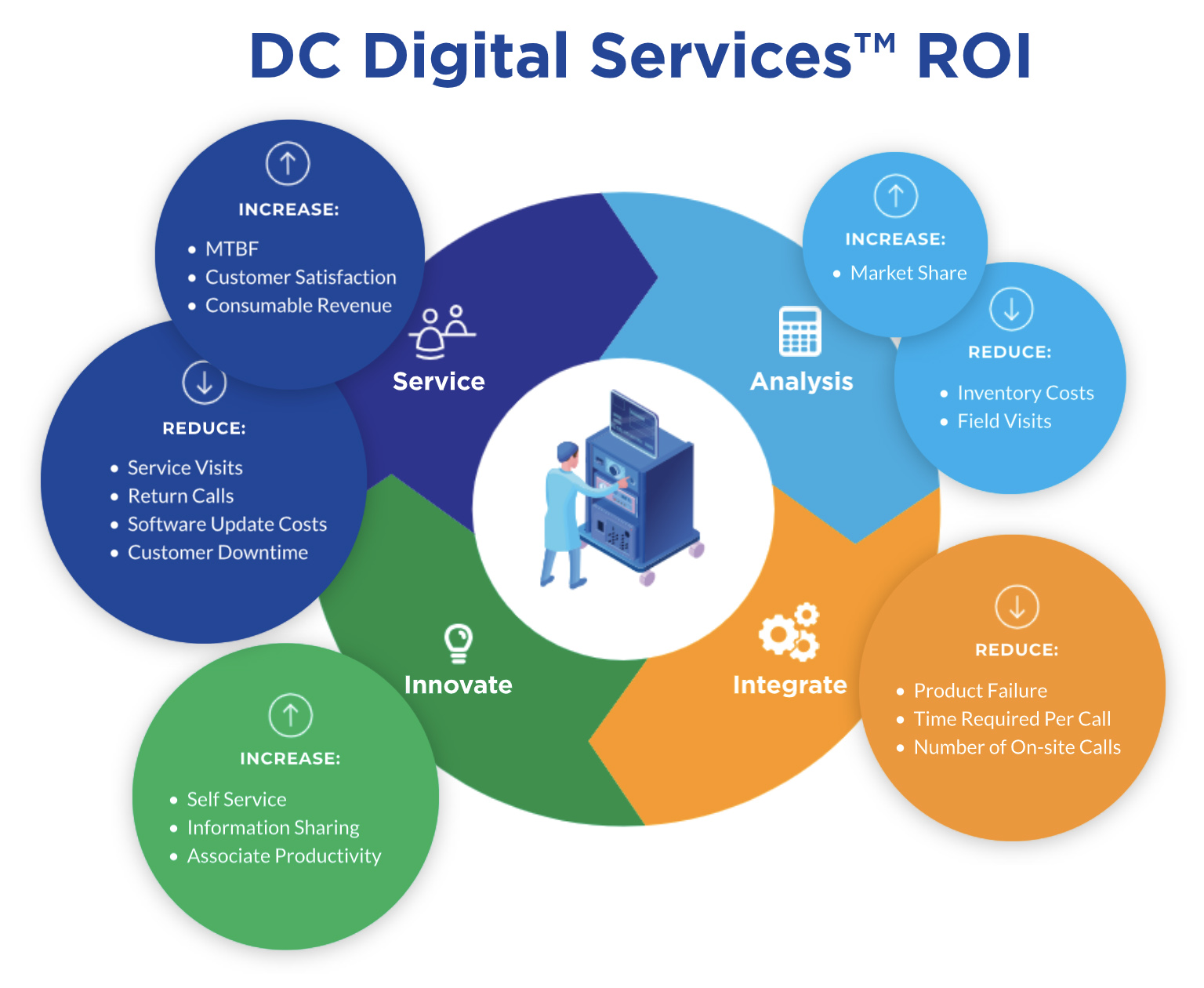 DC-Digital-Services-ROI